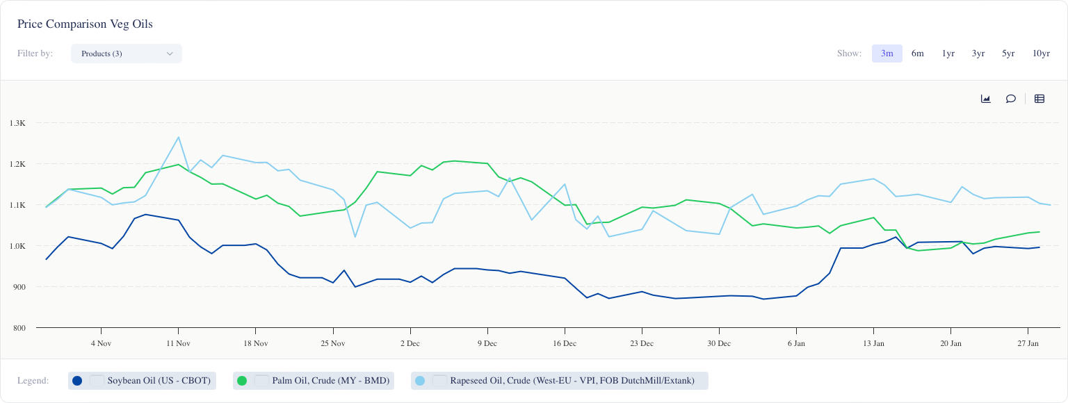 Chart 3: Veg Oil Prices (USD/mt)