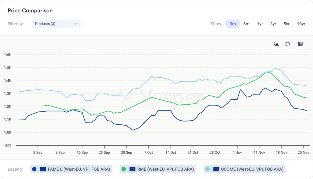 انخفاض أسعار الديزل الحيوي والمواد الأولية