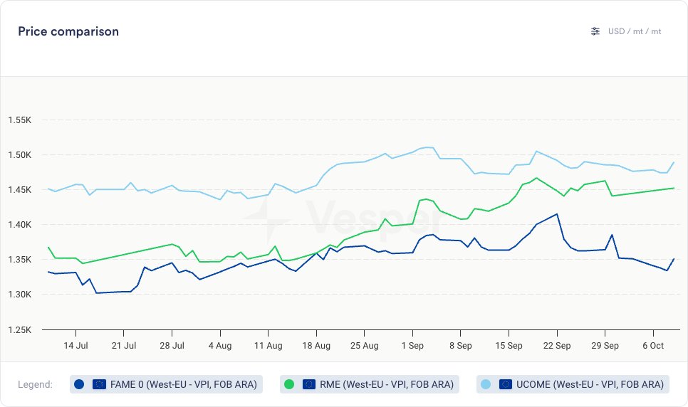 نظرة سريعة على سوق الديزل الحيوي: تحديثات الأسبوع 41