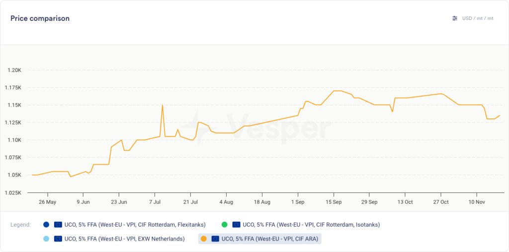 نظرة سريعة على وقود الديزل الحيوي: الأسبوع 47