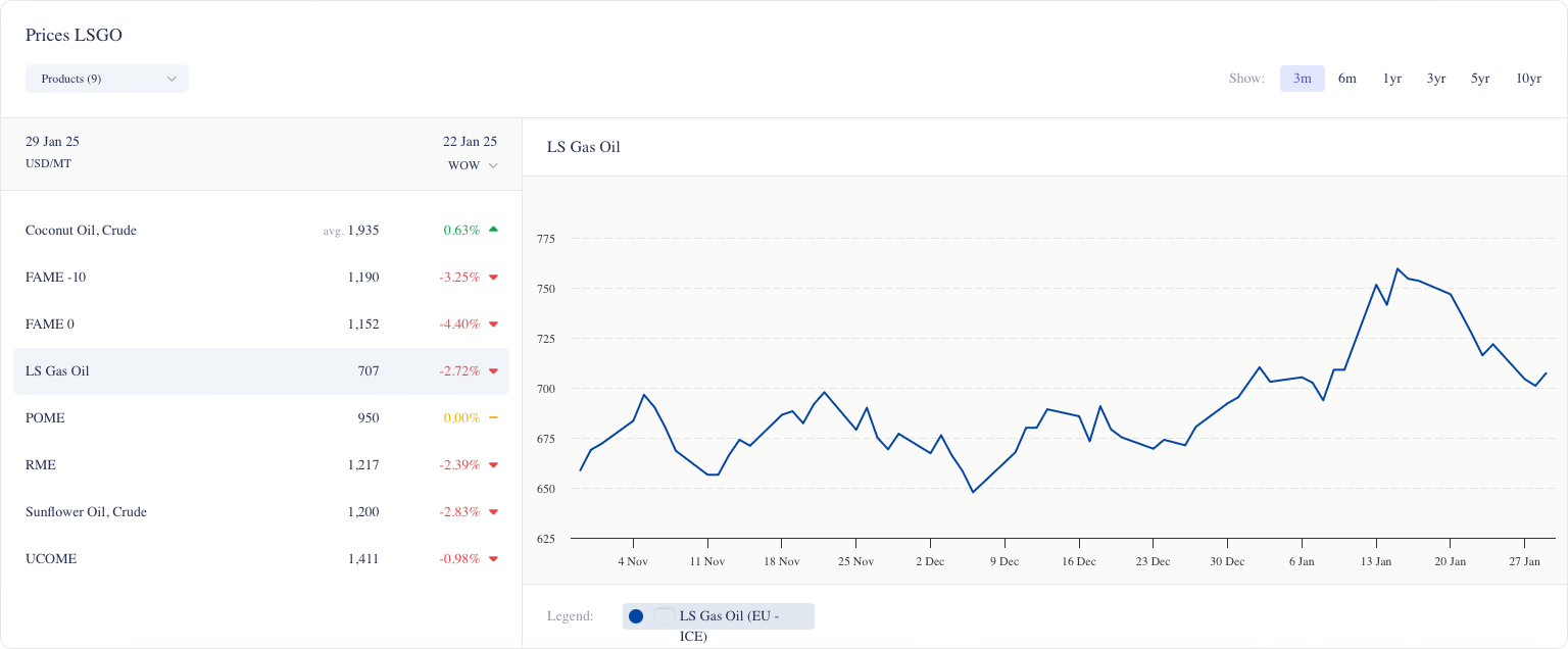 Chart 2: LSGO Price (USD/mt)