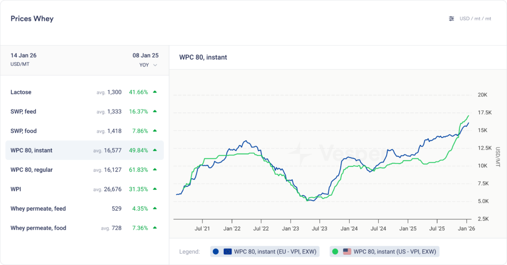 تحدي حدود تسعير بروتين مصل اللبن