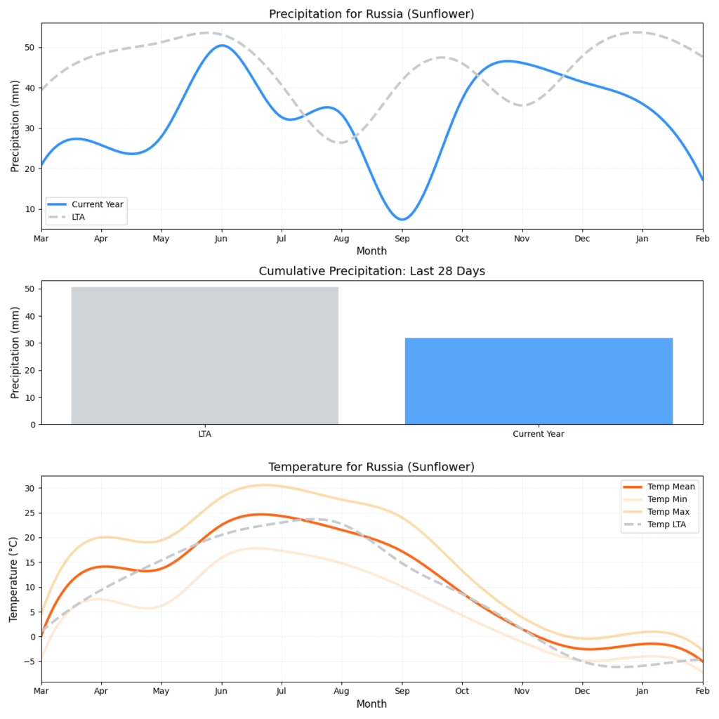 تقرير HSAT عن حالة الطقس (الأسبوع 7)