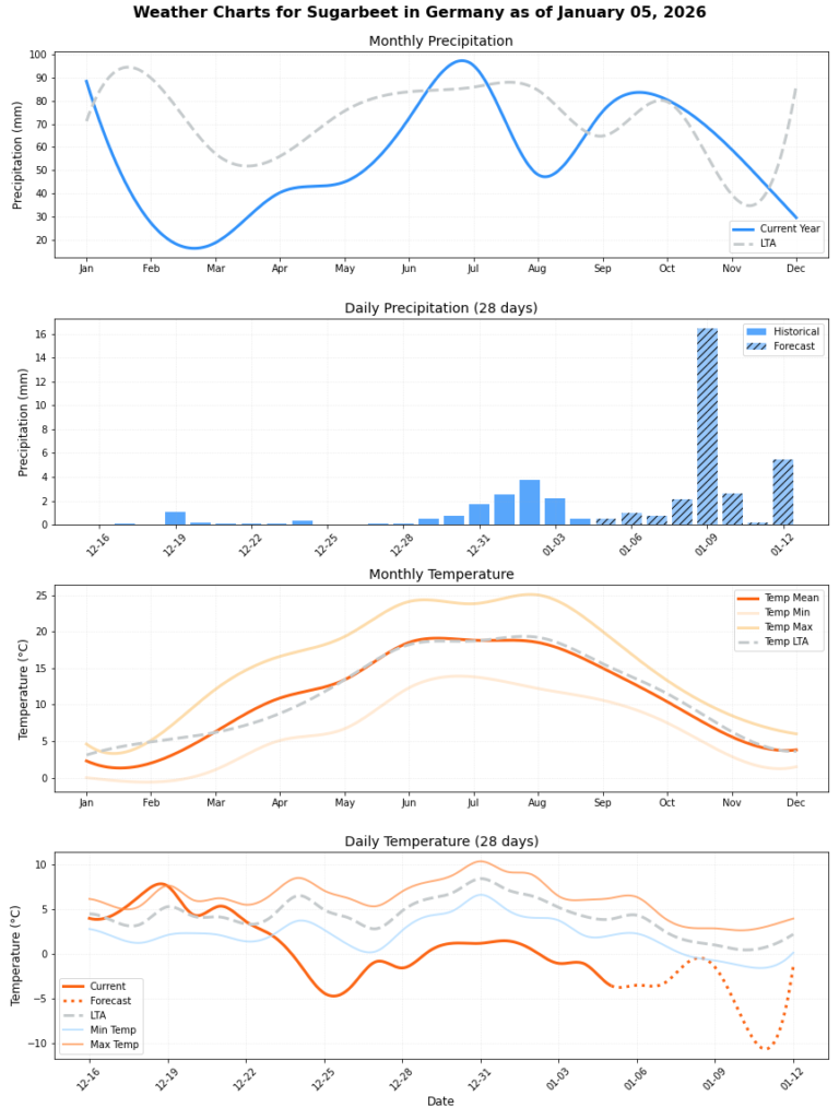 تقرير أحوال الطقس (الأسبوع الثاني)