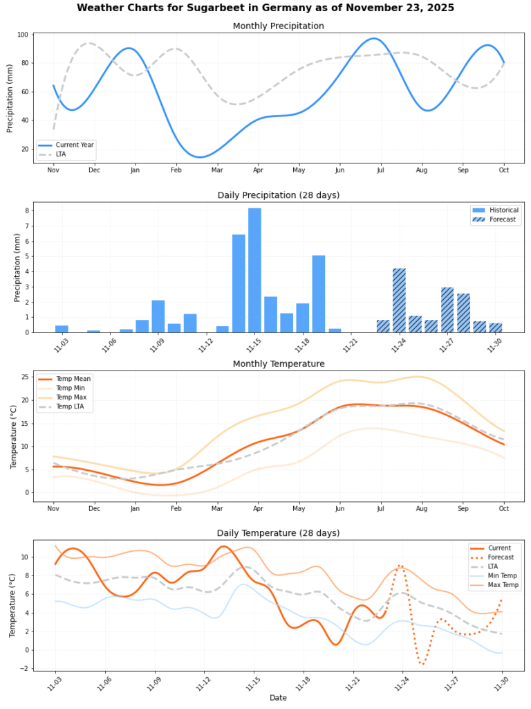 تقرير HSAT عن حالة الطقس – الأسبوع 48