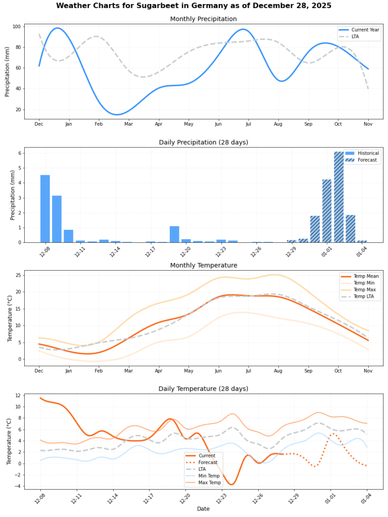 تقرير HSAT عن حالة الطقس (الأسبوع الأول)