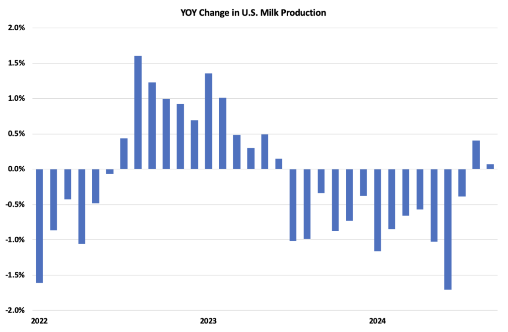 الولايات المتحدة: إنتاج الحليب يكسر سلسلة الخسائر