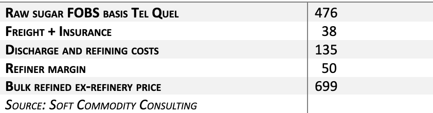 تحليل سوق السكر الأوروبي (الأسبوع 50)