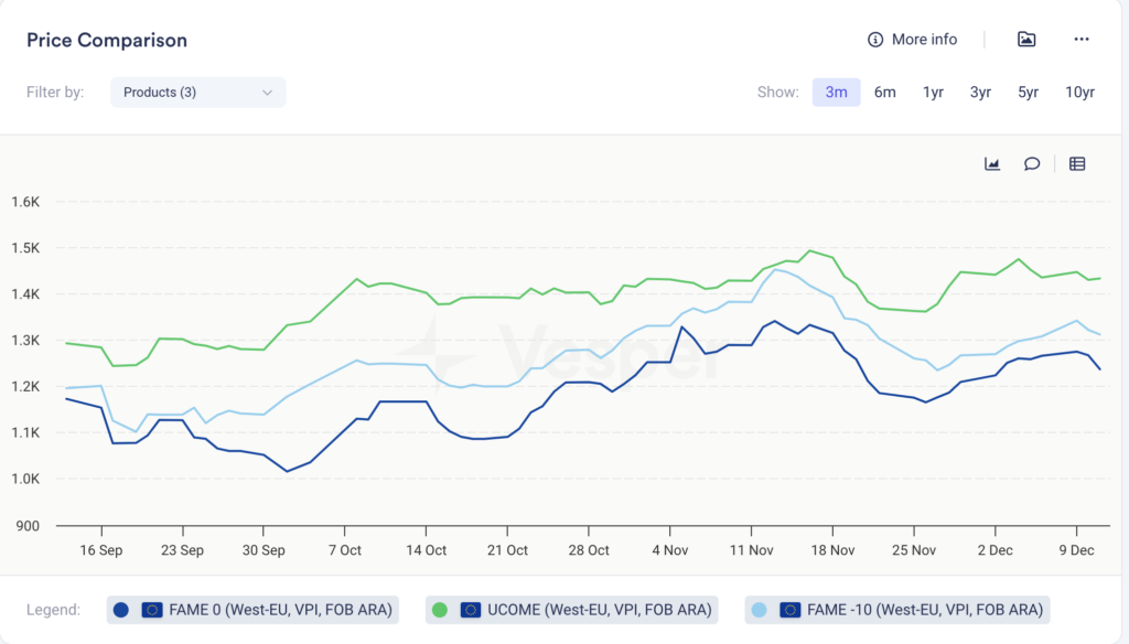 UCOME و FAME0 تنخفض أسبوعيًا، وFAME-10 صامد