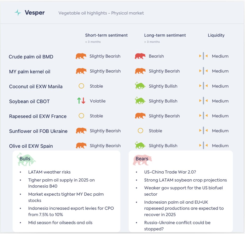 تأثير تأخير برنامج B40 الإندونيسي وخطط الرسوم على أسعار الزيوت النباتية في عام 2025