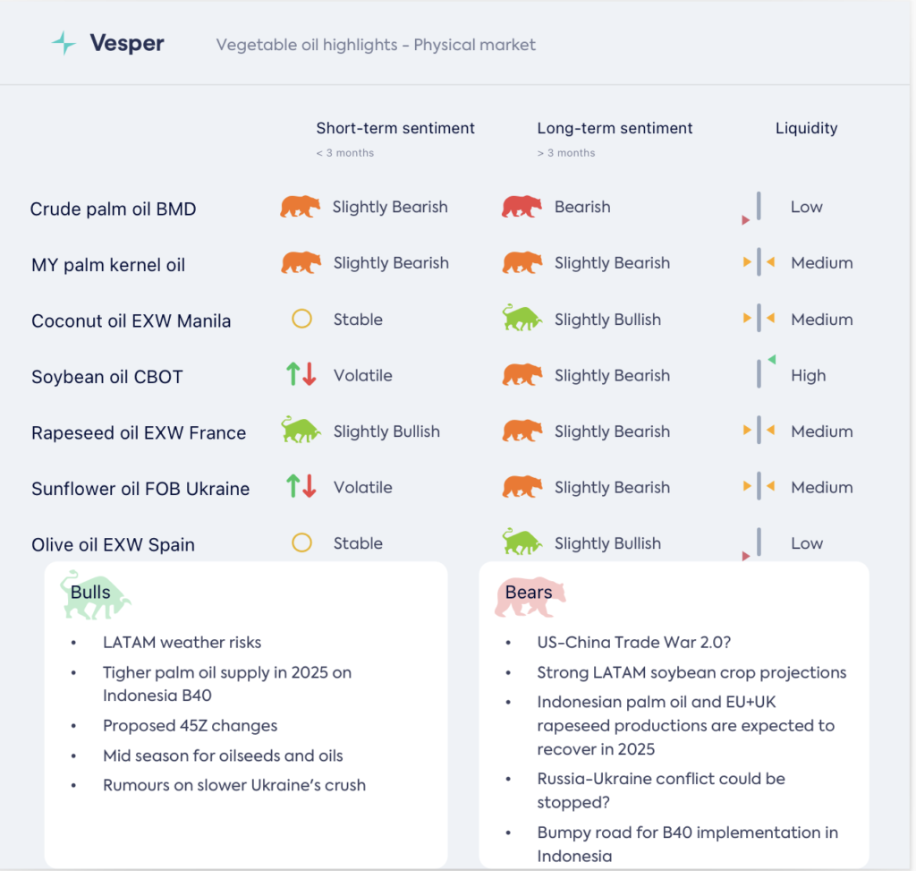 زيت فول الصويا في بورصة شيكاغو يرتفع 12%: التوجيهات المقترحة 45Z وتقرير وزارة الزراعة الأمريكية يدعمان السوق