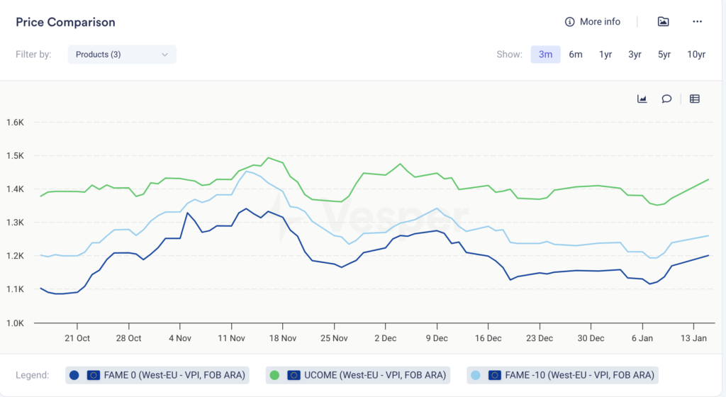 ارتفاع زيوت الخضروات وLSGO يدعم وقود الديزل الحيوي