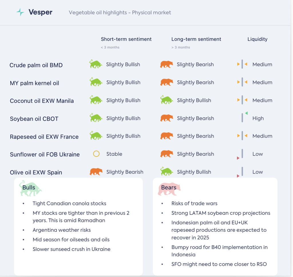 أسواق الكانولا وزيت النخيل تهتز مع انخفاض المخزونات عن التوقعات