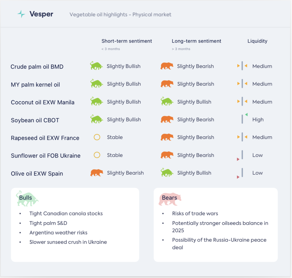 شحنات إندونيسيا من زيت النخيل ترتفع في فبراير، والمخزونات في يناير عند 3 ملايين طن متري أو أقل