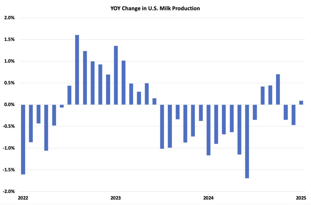 زيادة طفيفة في إنتاج الحليب على أساس سنوي