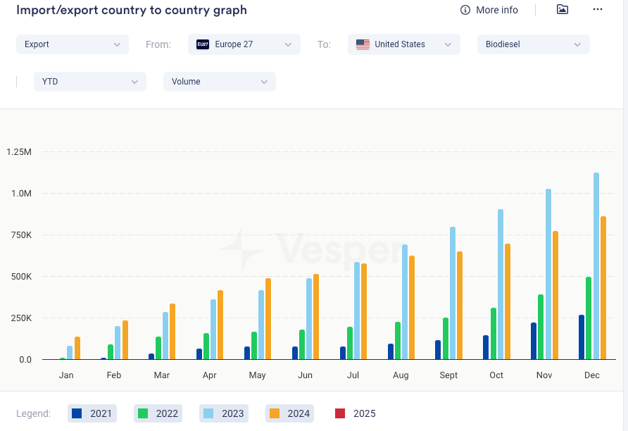 تحديث موجز عن الديزل الحيوي – الأسبوع 11