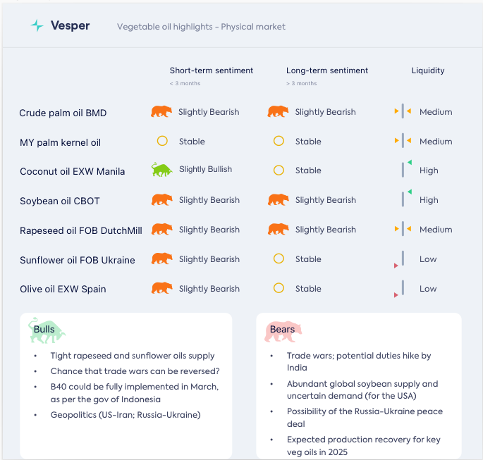 أسعار الزيوت ترتفع وسط آمال بإنتاج وقود حيوي أمريكي أكبر، مع تحذيرات التجار قبل قرار ترامب