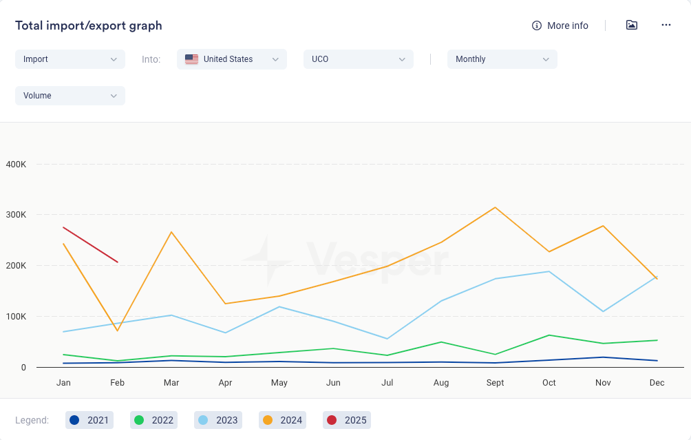 US UCO Imports (USD/mt)