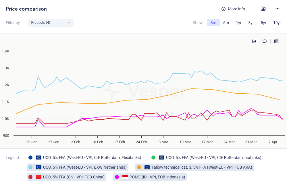Waste Feedstock Prices (USD/mt)