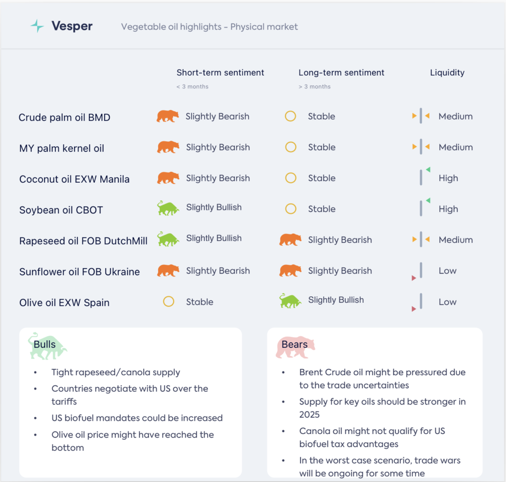 زيت فول الصويا يتفوق على زيت النخيل: نظرة عامة على أسواق السلع الأساسية