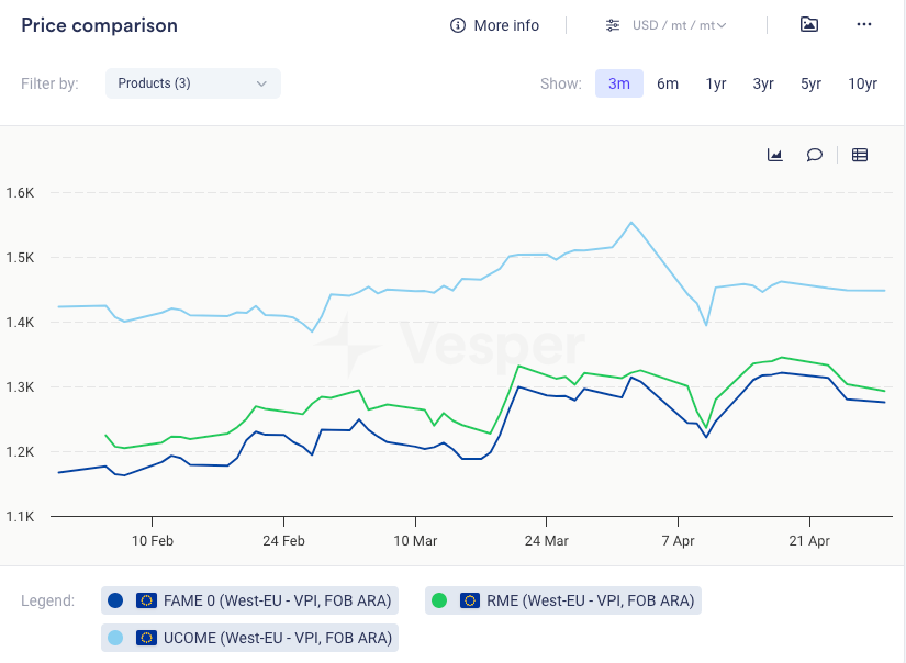 تحديث موجز عن الديزل الحيوي – الأسبوع 18