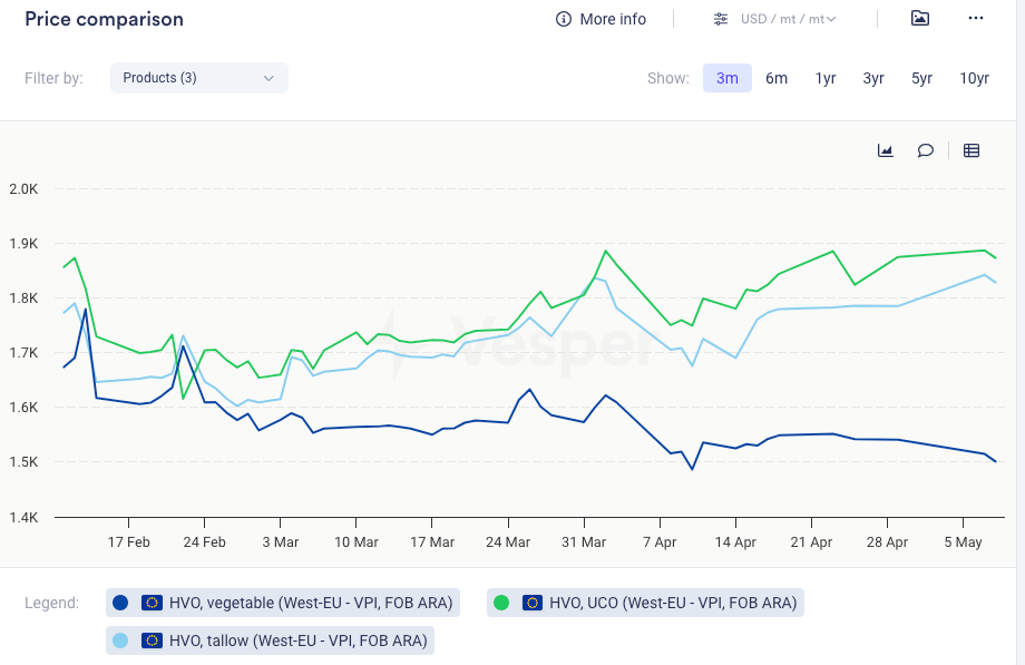 أسواق وقود الديزل الحيوي تتفاعل مع قرار رفع التجميد