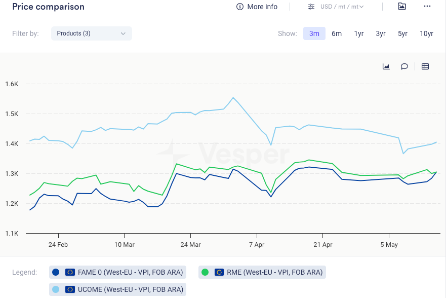 تحديث موجز عن الديزل الحيوي – الأسبوع 20