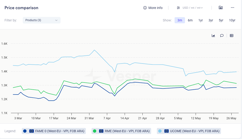 تحديث موجز عن وقود الديزل الحيوي – الأسبوع 22