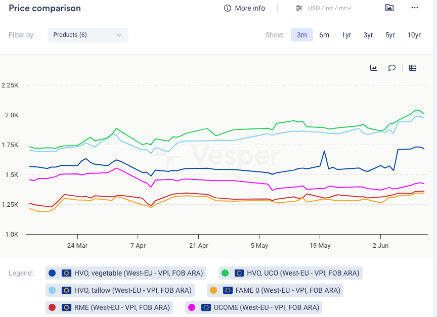 الديزل الحيوي يرتفع: تأثيرات قوية لزيت الوقود منخفض الكبريت وتعليق شهادة ISCC لمصفاة بريم