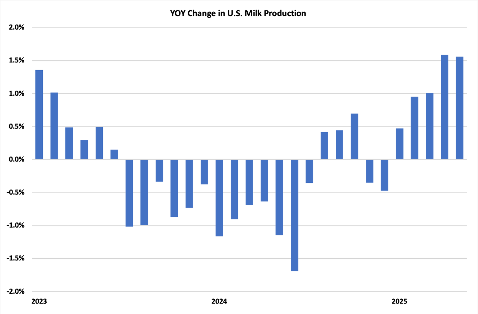 Year-over-Year Change in U.S. Milk Production