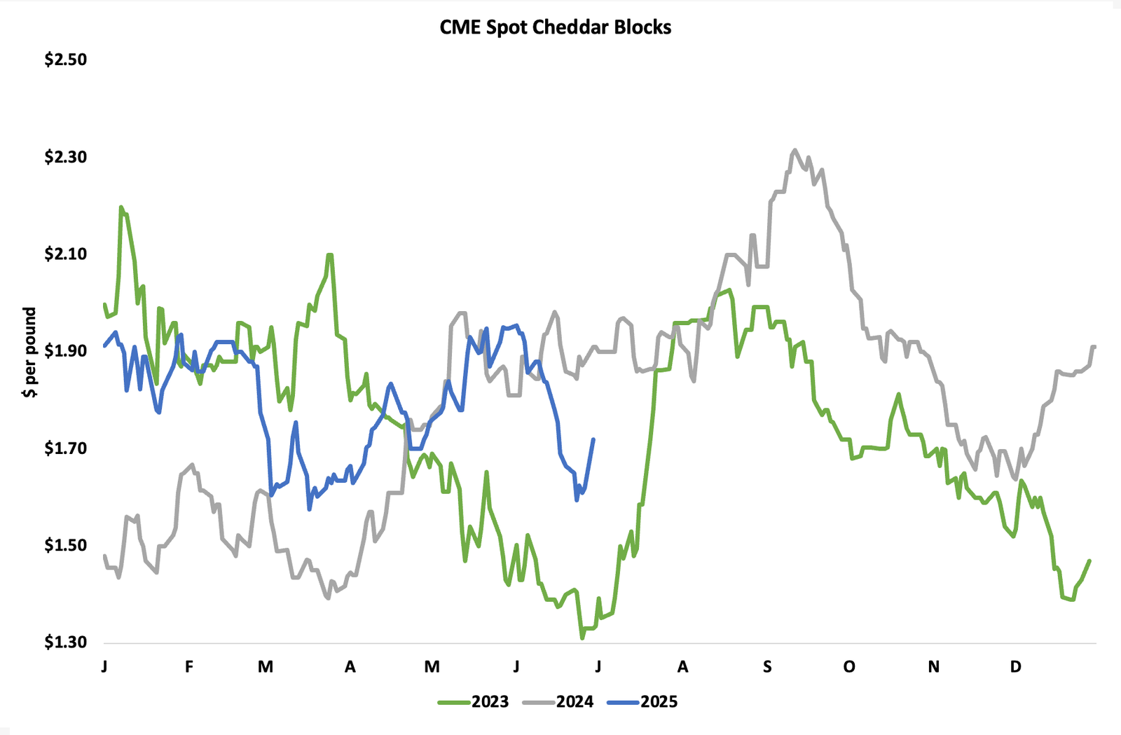 CME Spot Cheddar Blocks