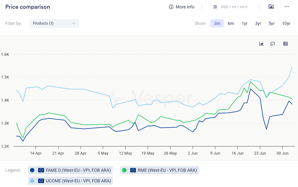 تحديث موجز عن الديزل الحيوي – الأسبوع 27