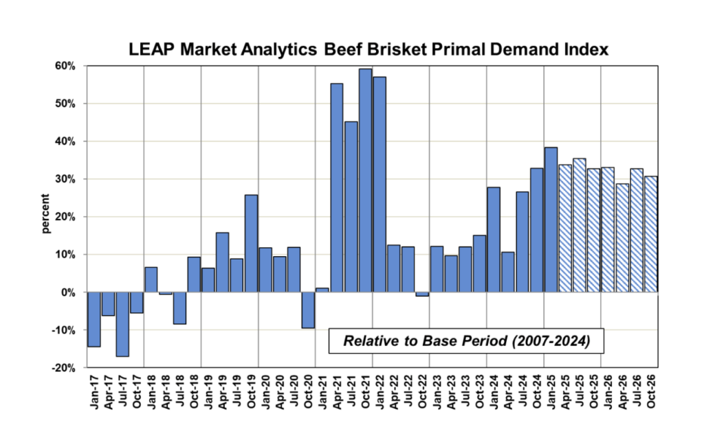 ملخص وتوقعات سوق لحوم البقر 3 يوليو 2025