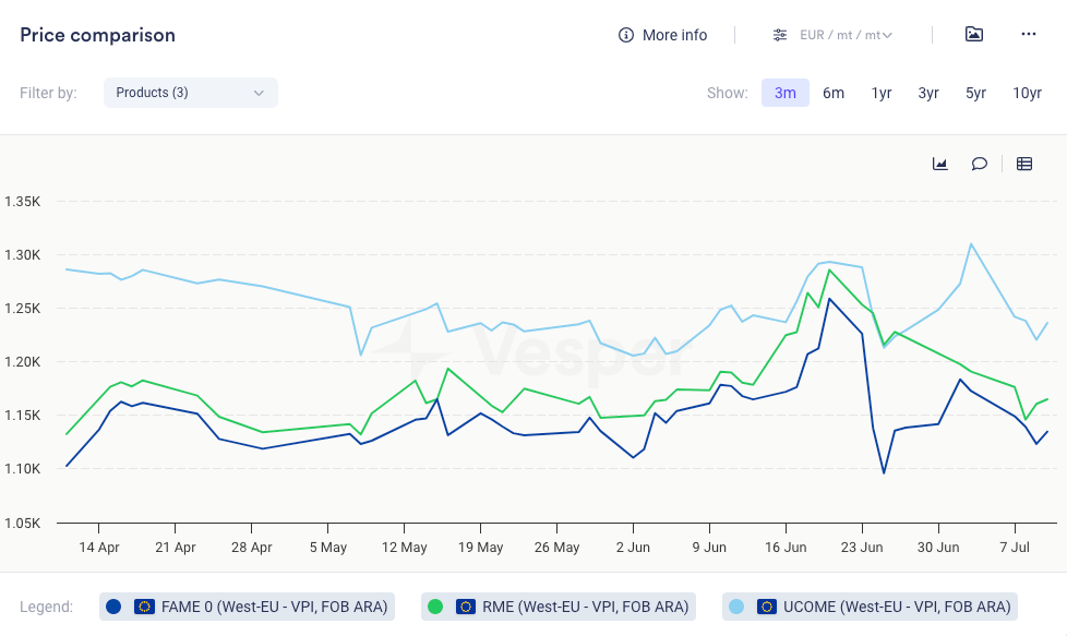 تحديث موجز عن الديزل الحيوي – الأسبوع 28