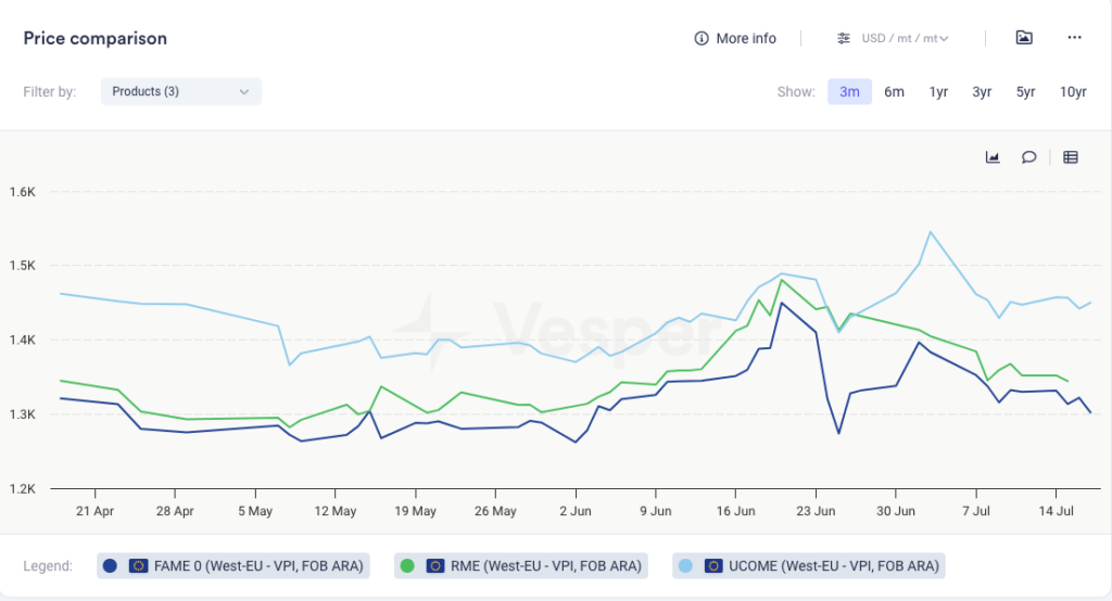 تحديث موجز عن الديزل الحيوي – الأسبوع 29