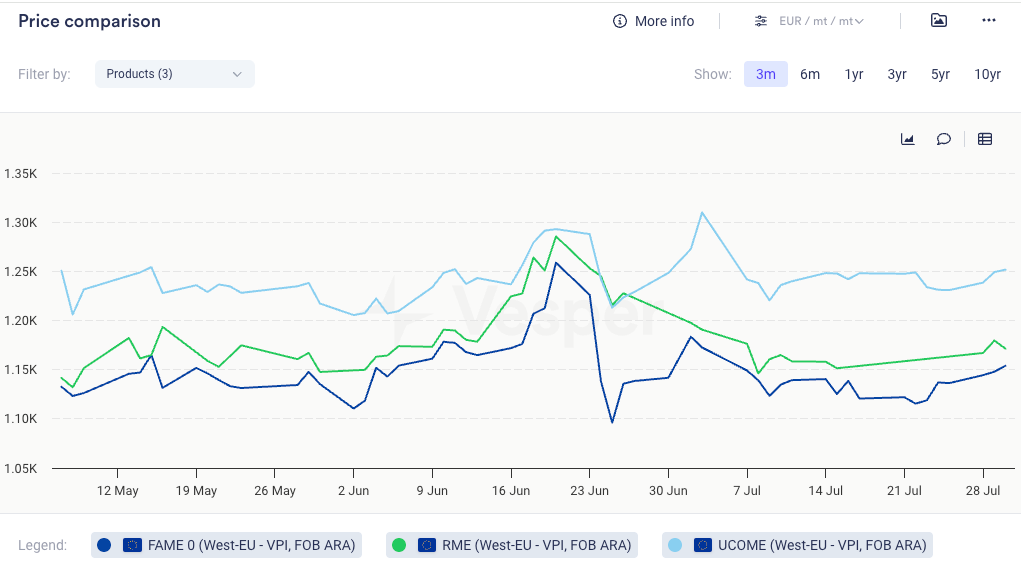 تحديث موجز عن الديزل الحيوي – الأسبوع 31