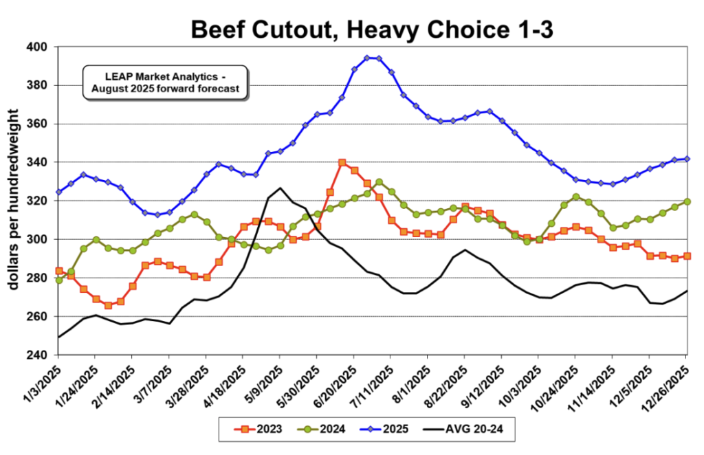 ملخص وتوقعات سوق لحوم البقر