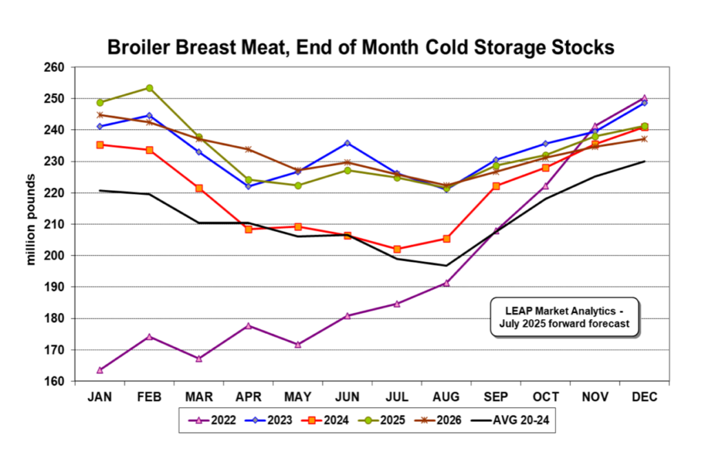 ملخص وتوقعات سوق الدجاج اللاحم 5 أغسطس 2025