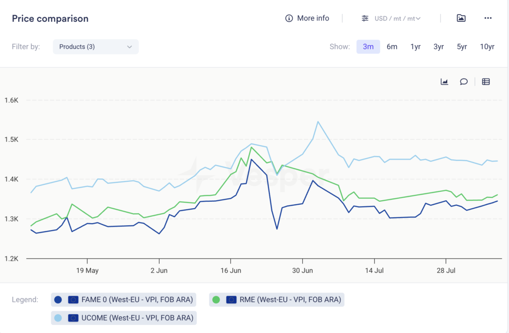تحديث قصير عن الديزل الحيوي – الأسبوع 32