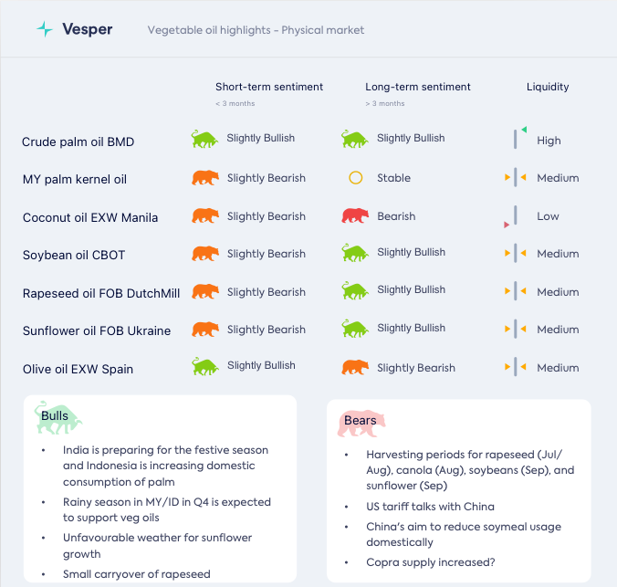 ما الذي يحدث لأسعار زيت جوز الهند؟