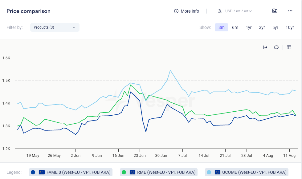 تحديث موجز عن الديزل الحيوي – الأسبوع 33