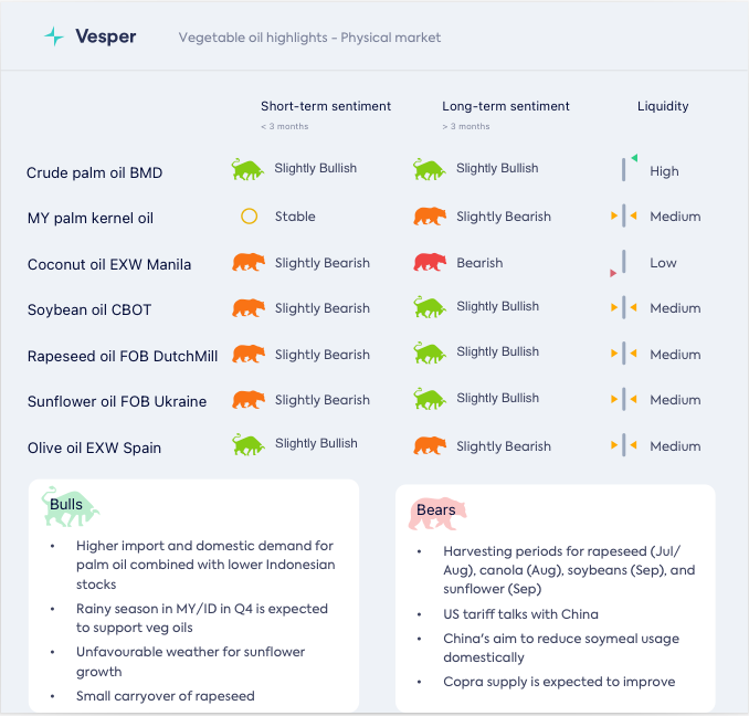 أسهم زيت النخيل الإندونيسي تتقلص: تقارير