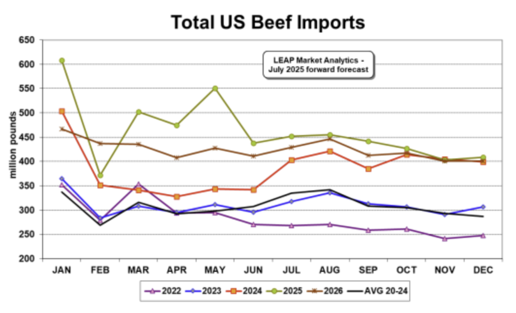 ملخص وتوقعات سوق لحوم البقر 15 أغسطس 2025