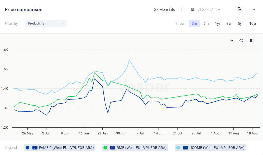 أخبار الديزل الحيوي: تحديث الأسبوع 34