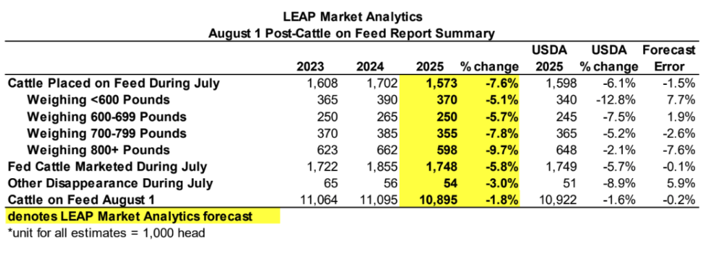 ملخص وتوقعات سوق لحوم البقر