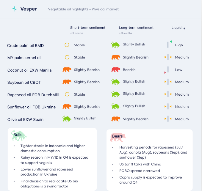 أسعار زيت جوز الهند ترتفع عند المصدر