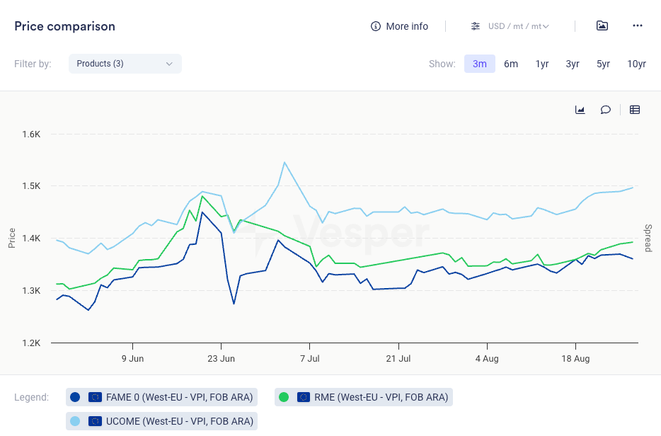 تحديث موجز عن الديزل الحيوي – الأسبوع 35