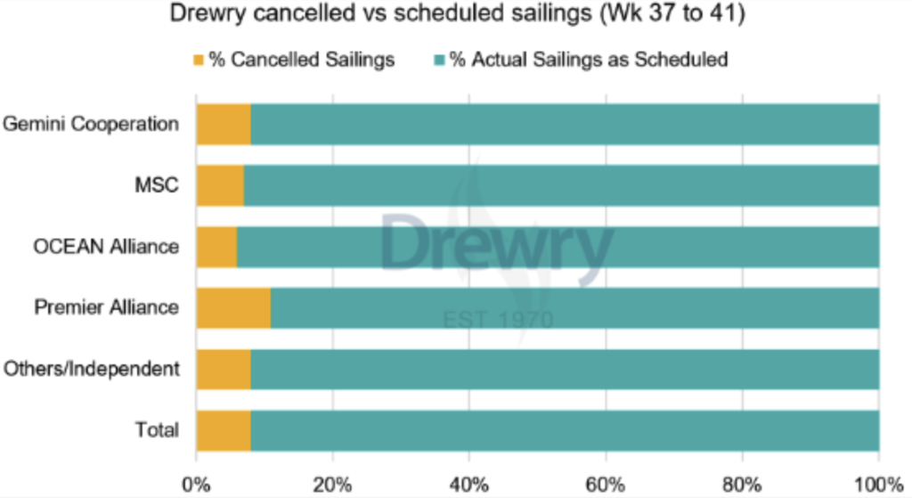 انخفاض الأسعار بسبب ضعف الطلب على الحاويات