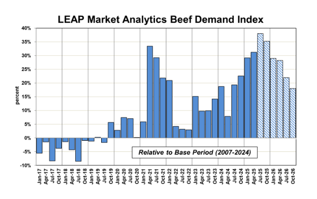 ملخص وتوقعات سوق لحوم البقر