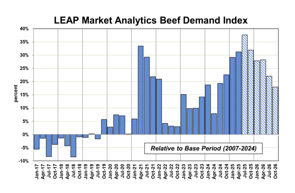 ملخص وتوقعات سوق لحوم البقر